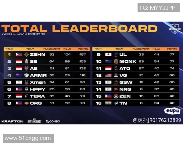 LNG战队在大师赛积分榜中以77分稳居第一位置展现强大实力 LNG战队在大师赛积分榜中以77分稳居第一位置展现强大实力